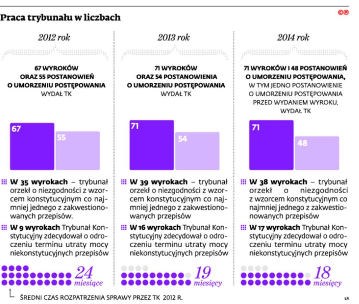 Praca trybunału w liczbach