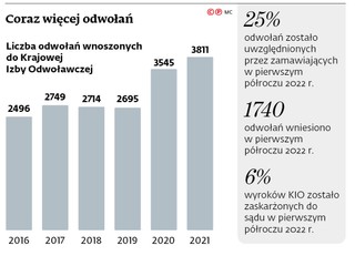 Coraz więcej odwołań