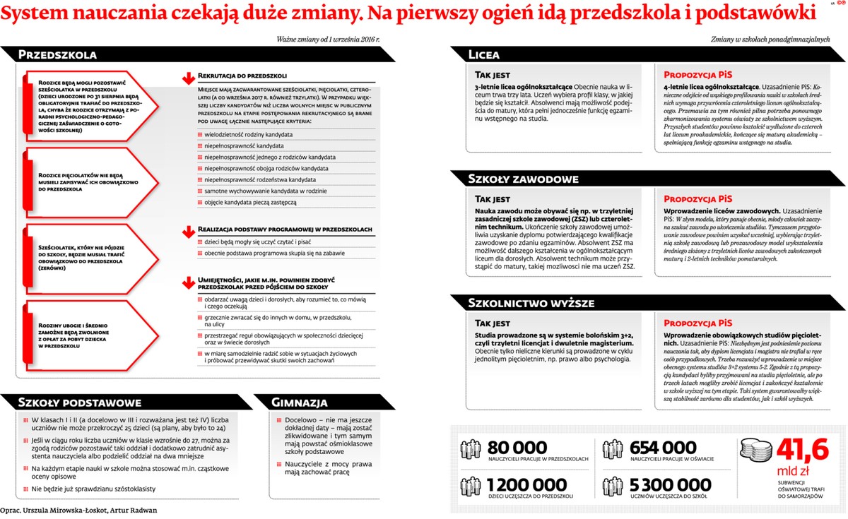 System nauczania czekają duże zmiany. Na pierwszy ogień idą przedszkola i podstawówki
