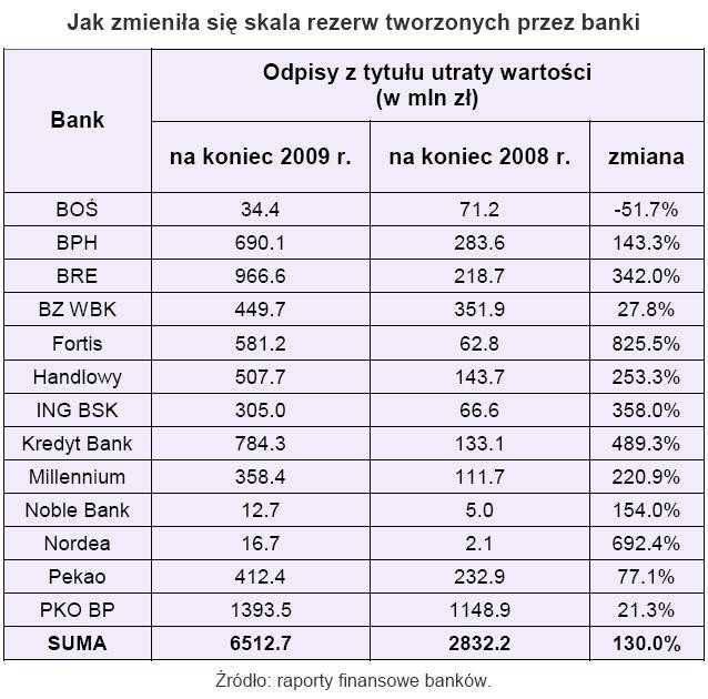 Jak zmieniała się skala rezerw tworznych przez banki