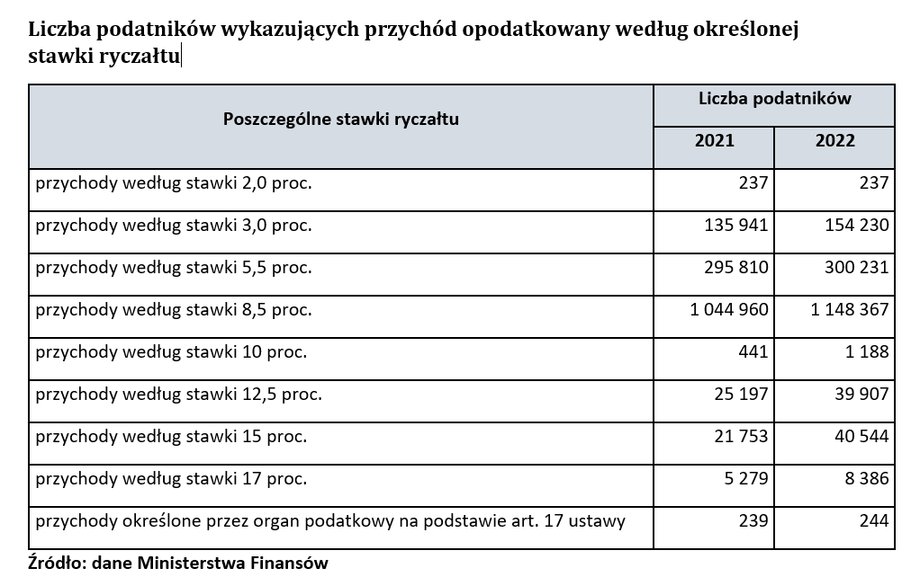 Ilu podatników, jaką stawką ryczałtu, opodatkowało swoje przychody za 2021 i 2022