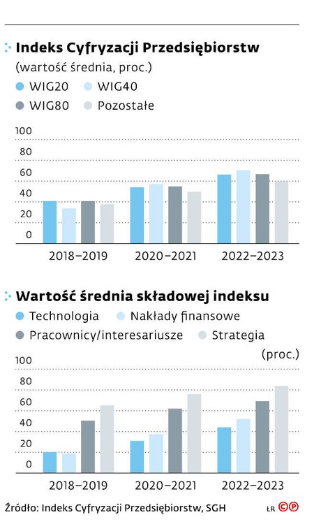 Indeks Cyfryzacji Przedsiębiorstw