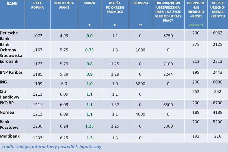 Ranking kredytów hipotecznych w PLN - luty 2012 r.