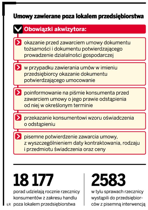 Umowy zawierane poza lokalem przedsiębiorstwa