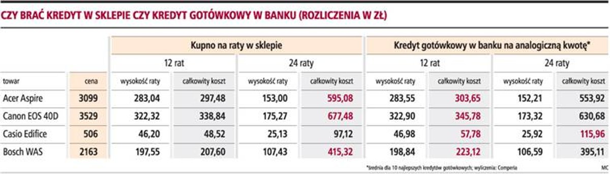 Czy brać kredyt w sklepie czy kredyt gotówkowy w banku (rozliczenia w zł)