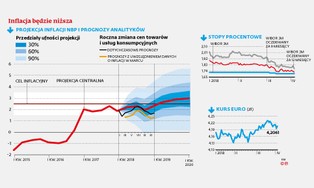 Wzrost cen niespodziewanie przyhamował