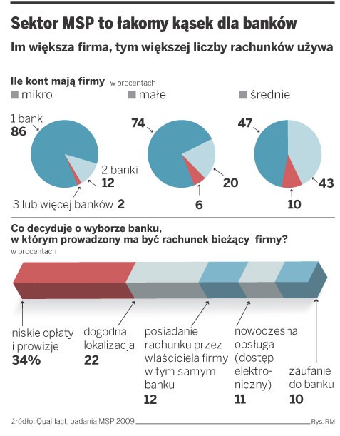 Sektor MSP to łakomy kąsek dla banków