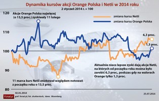 Decyzja Komisji Europejskiej może przynieść zyski dla Orange i straty dla Netii