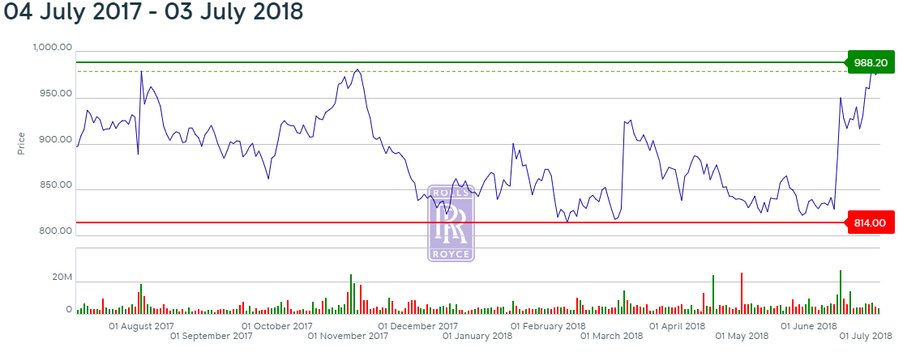 Kurs akcji Rolls-Royce plc w funtach, VII 2017 - VII 2018, dane z 4 lipca 2018 r.