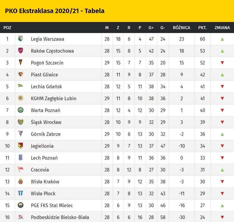 PKO Ekstraklasa tabela, terminarz, wyniki. Kiedy mecze? Piłka nożna