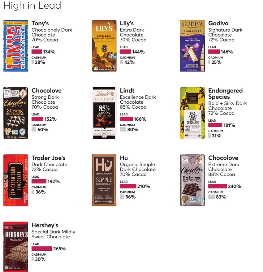 Čokolade u kojima je "Consumer Reports" pronašao visok nivo olova 