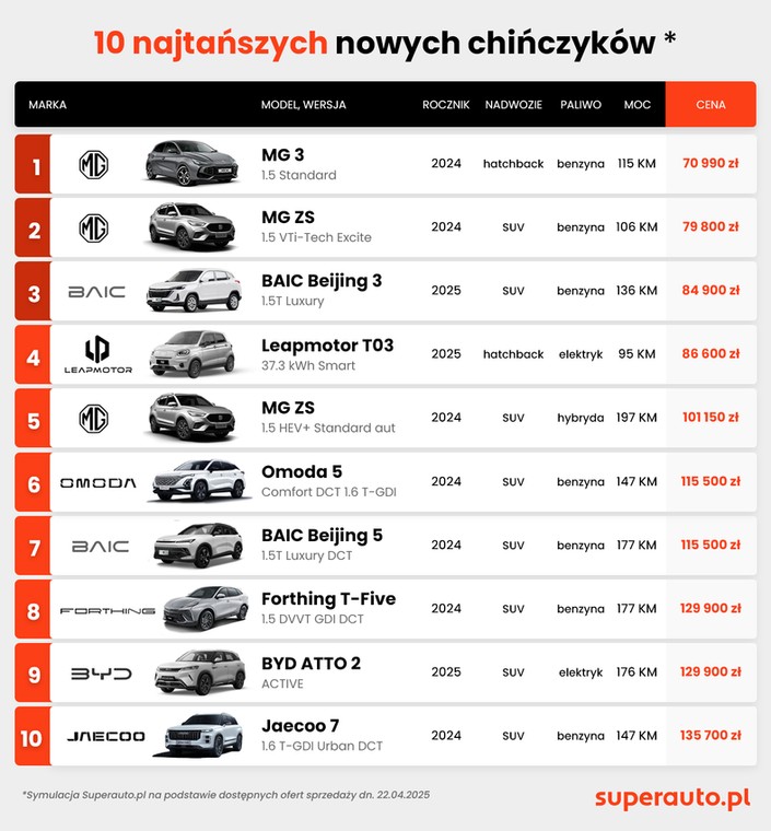 Samochody elektryczne z Chin