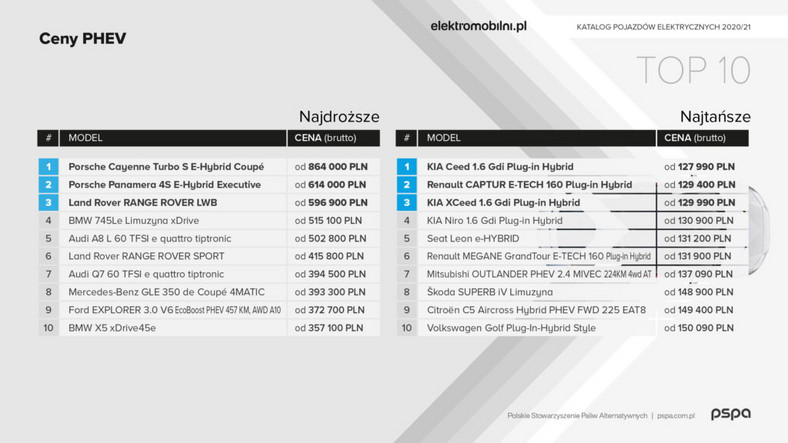 Katalogu pojazdów elektrycznych PSPA