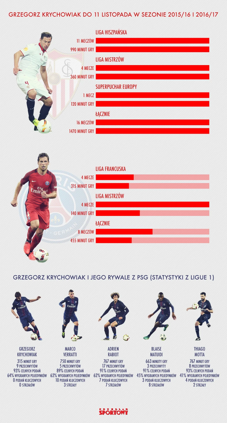 Grzegorz Krychowiak - infografika