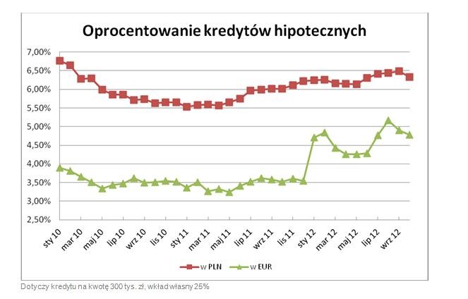 Oprocentowanie kredytów hipotecznych
