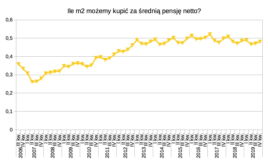 Ile m2 możemy kupić za średnią pensję netto?