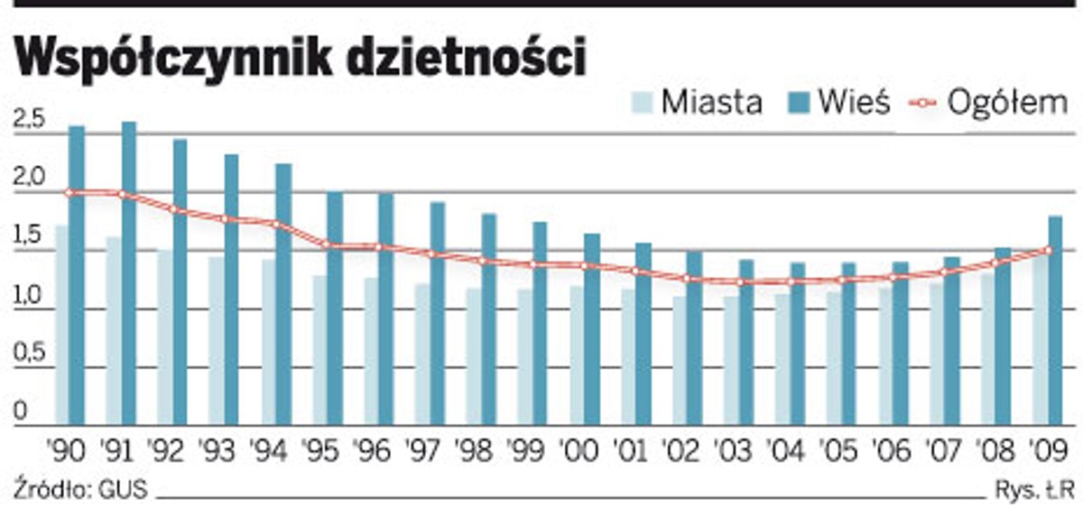 Współczynnik dzietności