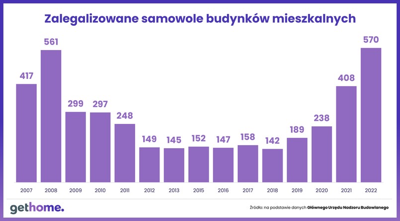 Zalegalizowane samowole budynków mieszkalnych