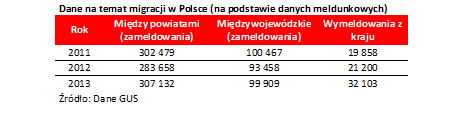 Dane na temat migracji w Polsce (na podstawie danych meldunkowych)