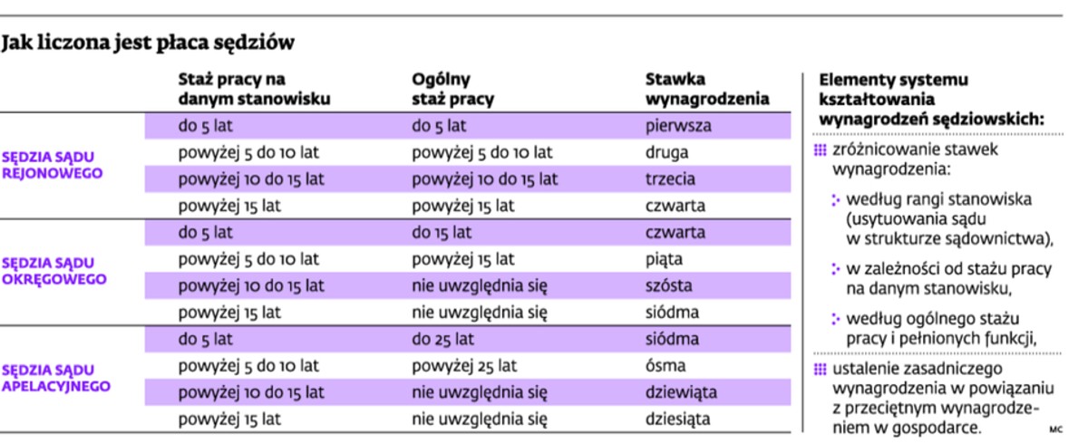 Jak liczona jest płaca sędziów