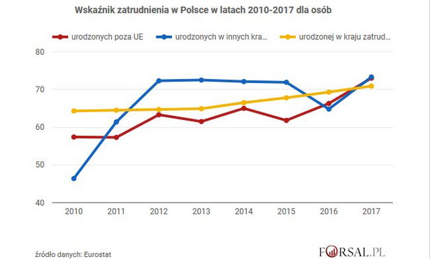 Migranci spoza UE kontra rdzenni Europejczycy. Zobacz wskaźniki zatrudnienia w UE