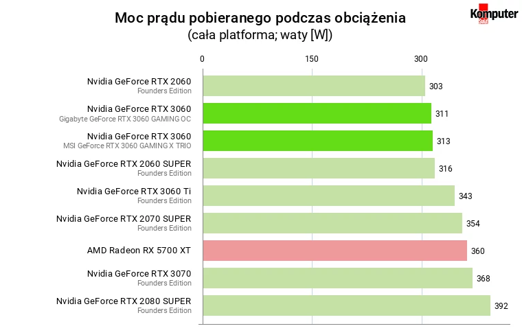 Nvidia GeForce RTX 3060 – Moc prądu pobieranego podczas obciążenia