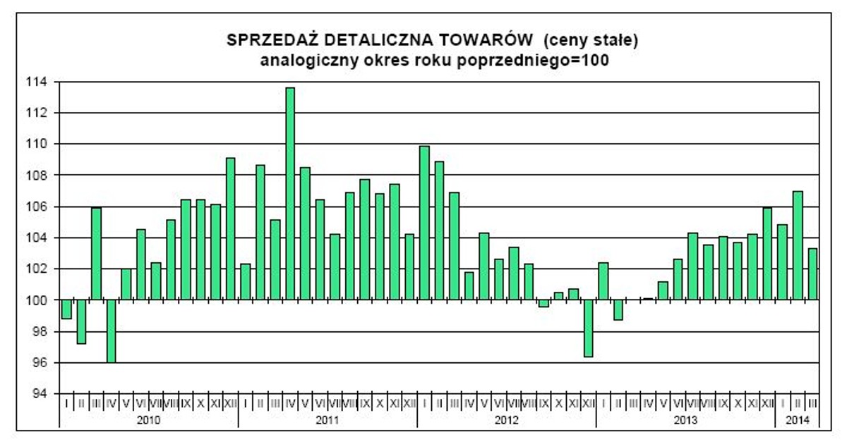 Sprzedaż detaliczna, źródło: GUS