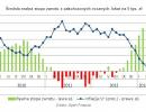 Średnia realna stopa zwrotu z zakończonych rocznych lokat na 5 tys. zł