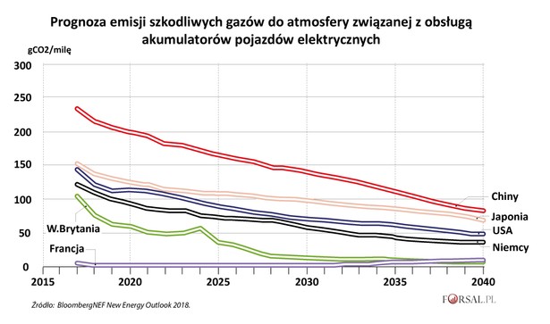 Emisja CO2 na milę związana z ładowaniem aut elekrtcznych