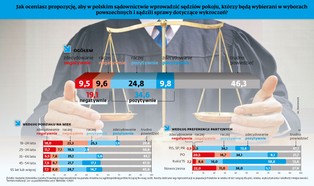 Szeroka koalicja PO-PiS-Kukiz'15 dla sędziów pokoju