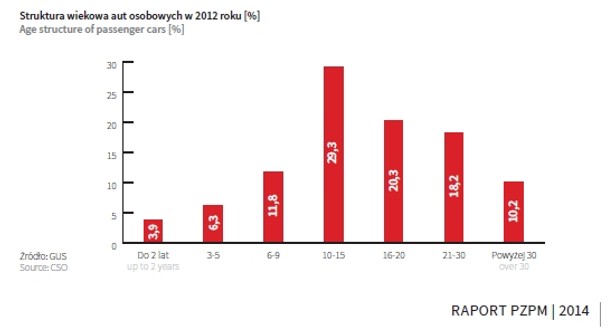 Struktura wiekowa aut osobowych