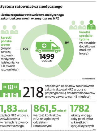Praca w pogotowiu: Ortopedzi nadal będą jeździć do zawałów