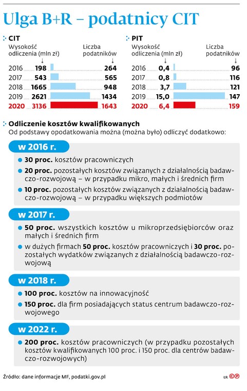 Ulga B+R - podatnicy CIT