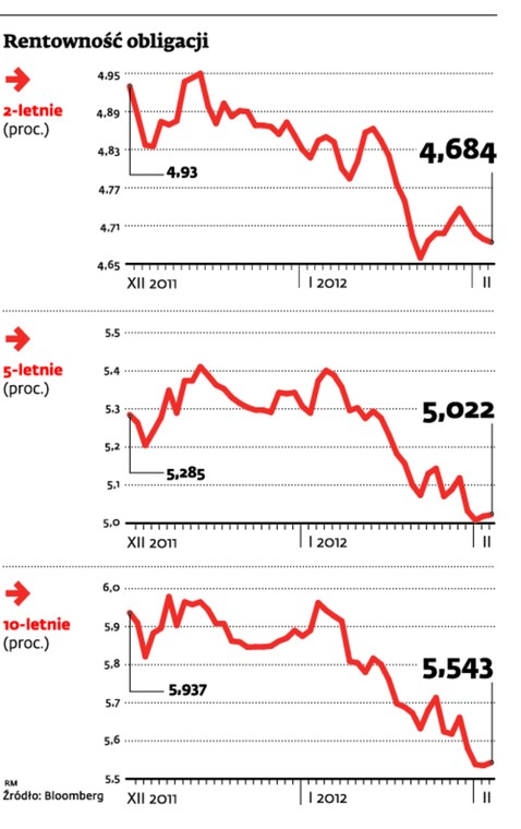 Rentowność obligacji