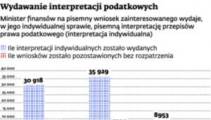 Wydawanie interpretacji podatkowych