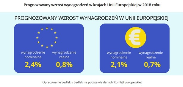 Prognozowany wzrost wynagrodzeń w krajach Unii Europejskiej w 2018 roku, źródło: Sedlak & Sedlak