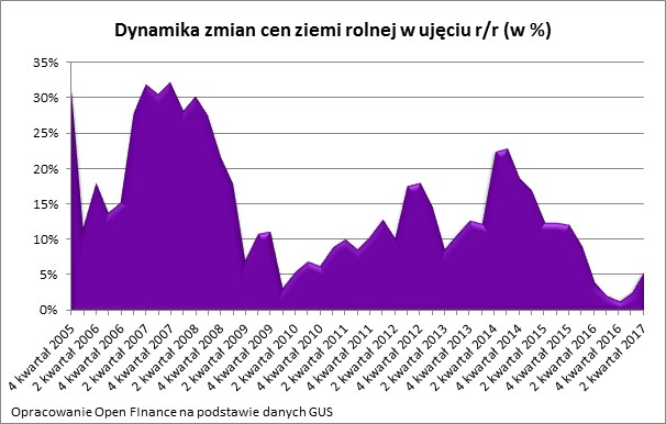 Dynamika zmian cen ziemi rolnej w ujęciu r/r (w proc.)