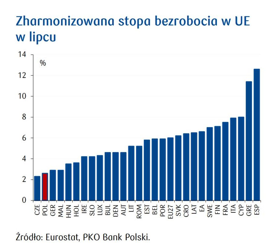 Stopa bezrobocia w Europie.