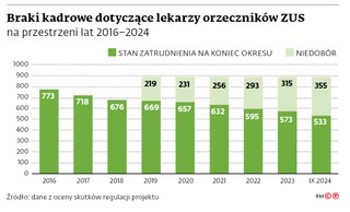 Braki kadrowe dotyczące lekarzy orzeczników ZUS na przestrzeni lat 2016-2024