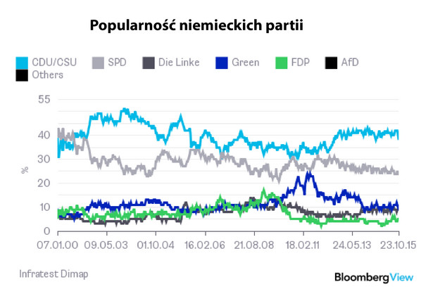 Popularność niemieckich partii