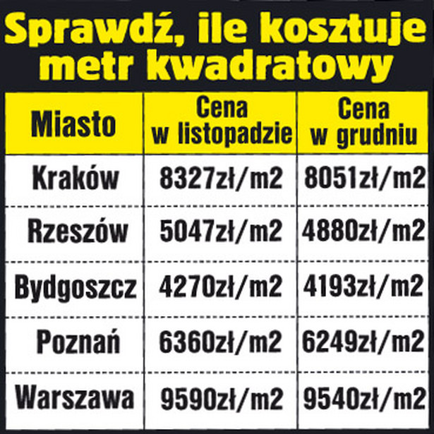 Ceny mieszkań wreszcie spadły