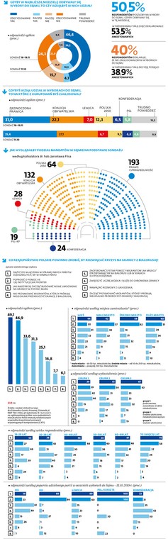 Gdyby w najbliższą niedzielę odbywały się wybory do sejmu, to czy wziąłbyś w nich udział?