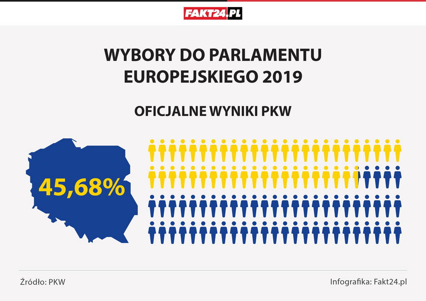 Oficjalne wyniki PKW