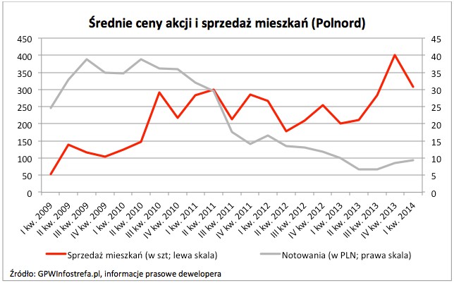 Średnie ceny akcji i sprzedaż mieszkań (Polnord)