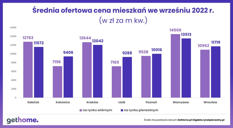 Średnia ofertowa cena mieszkań we wrześniu 2022