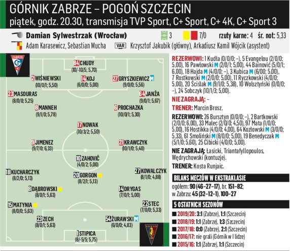 Górnik Zabrze – Pogoń Szczecin