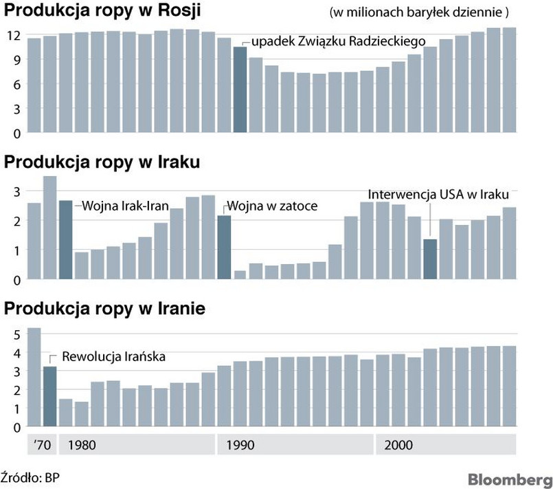 Produkcja ropy w Rosji, Iraku i Iranie. Źródło: BP/Bloomberg