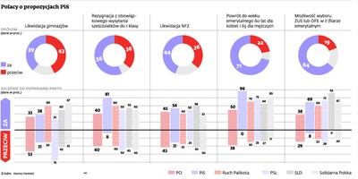 Polacy są przeciwni radykalnym reformom społecznym