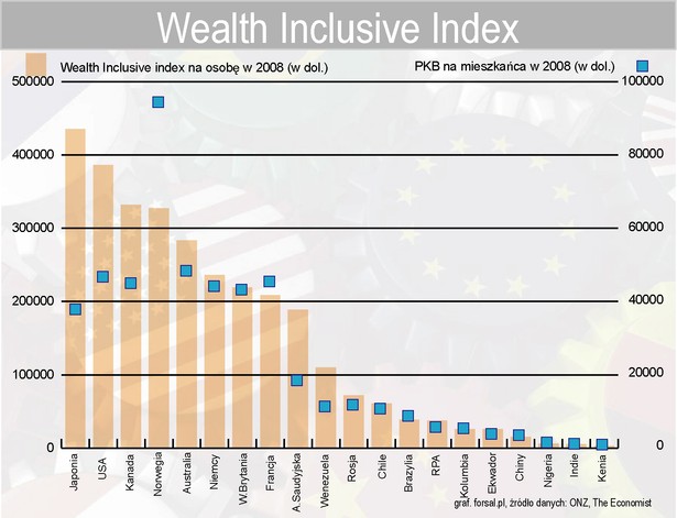 Wealth Inclusive Index w różnych krajach