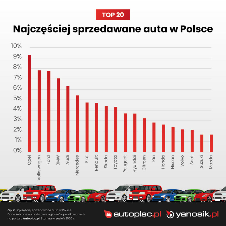 Jakie auta sprzedają Polacy w internecie